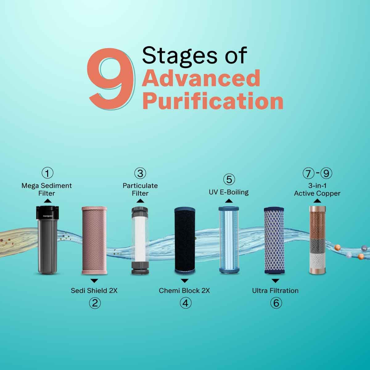 AQUAGUARD WATER-PURIFIER UV+UF SUPERIO-UV+UF+SS-NEW - Image 7